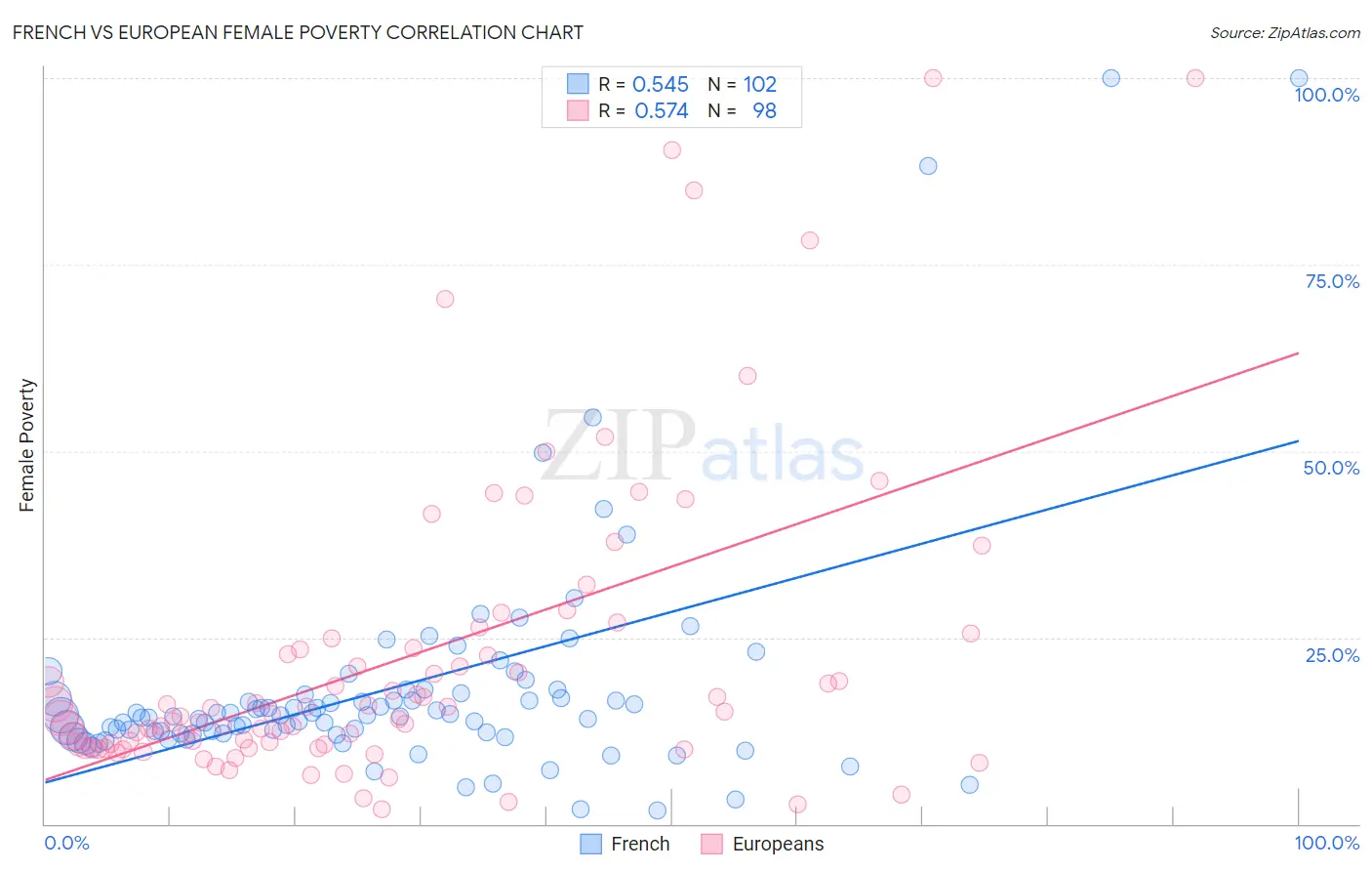 French vs European Female Poverty