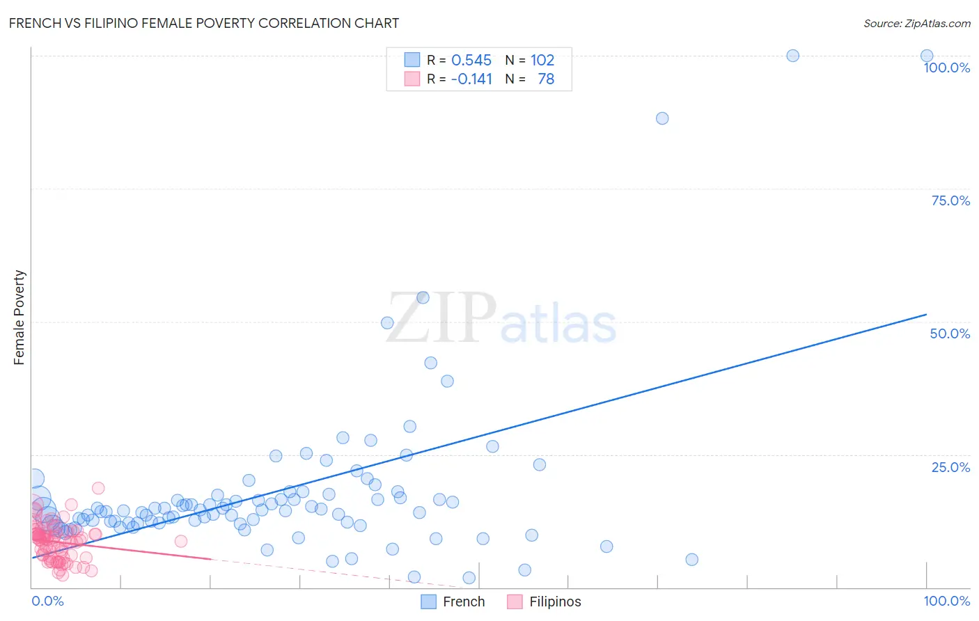 French vs Filipino Female Poverty