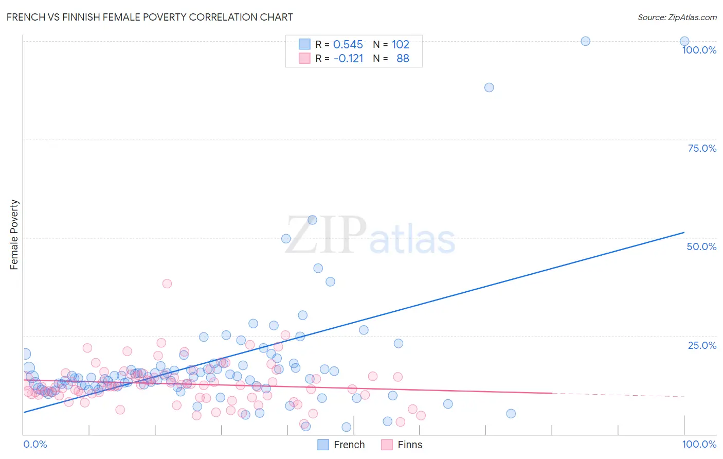 French vs Finnish Female Poverty