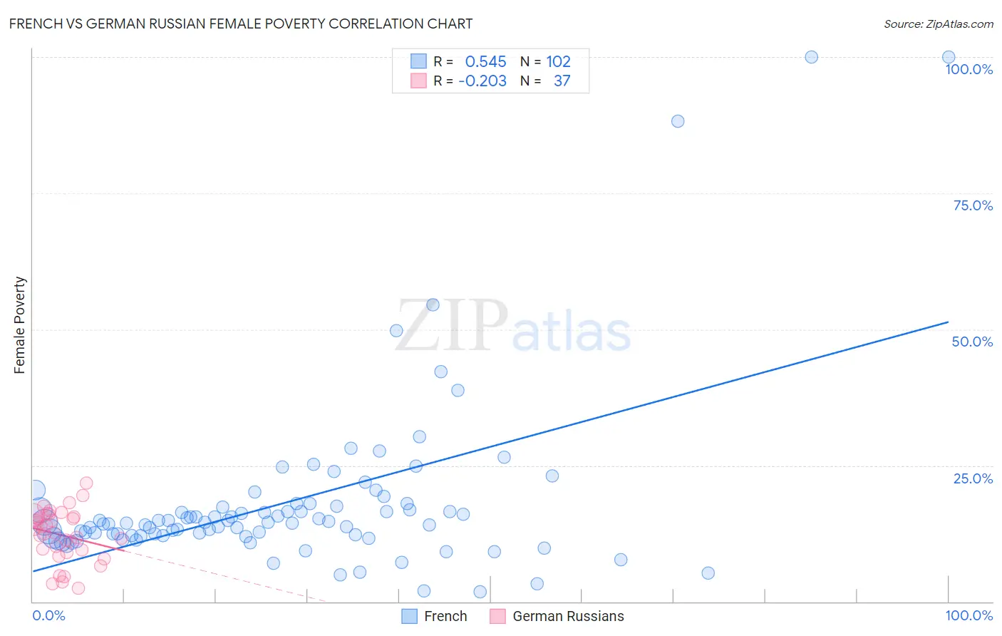 French vs German Russian Female Poverty