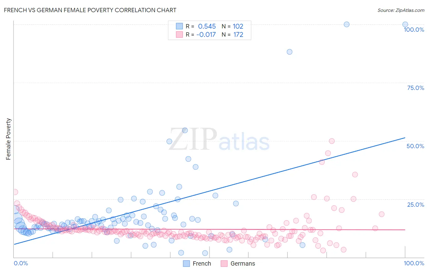 French vs German Female Poverty