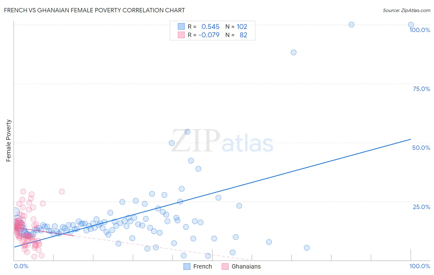 French vs Ghanaian Female Poverty