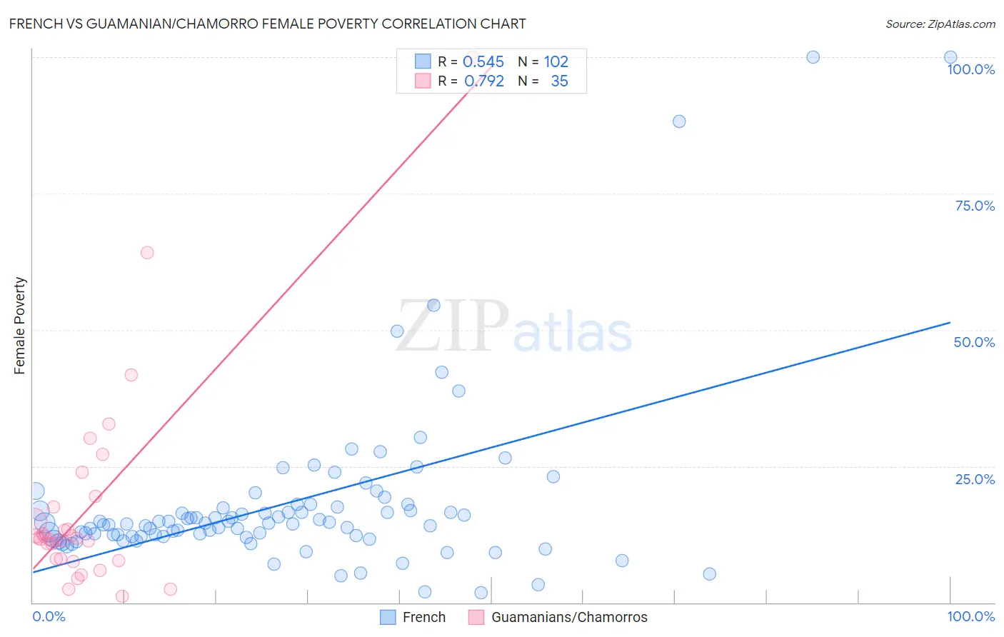 French vs Guamanian/Chamorro Female Poverty