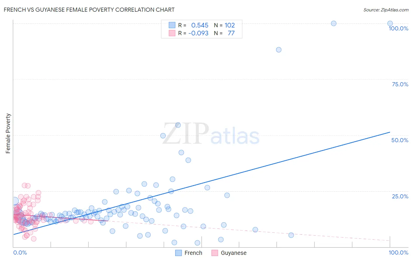 French vs Guyanese Female Poverty