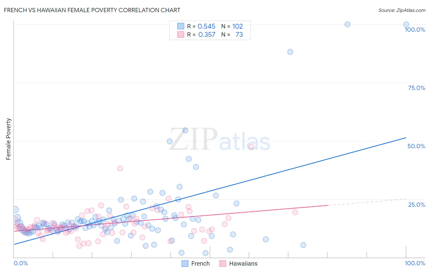French vs Hawaiian Female Poverty