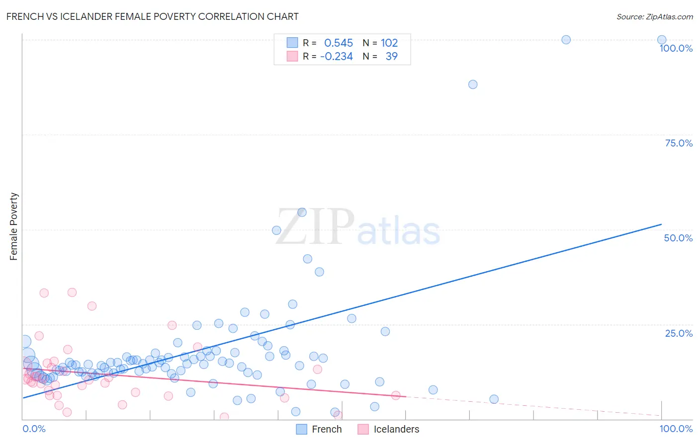 French vs Icelander Female Poverty