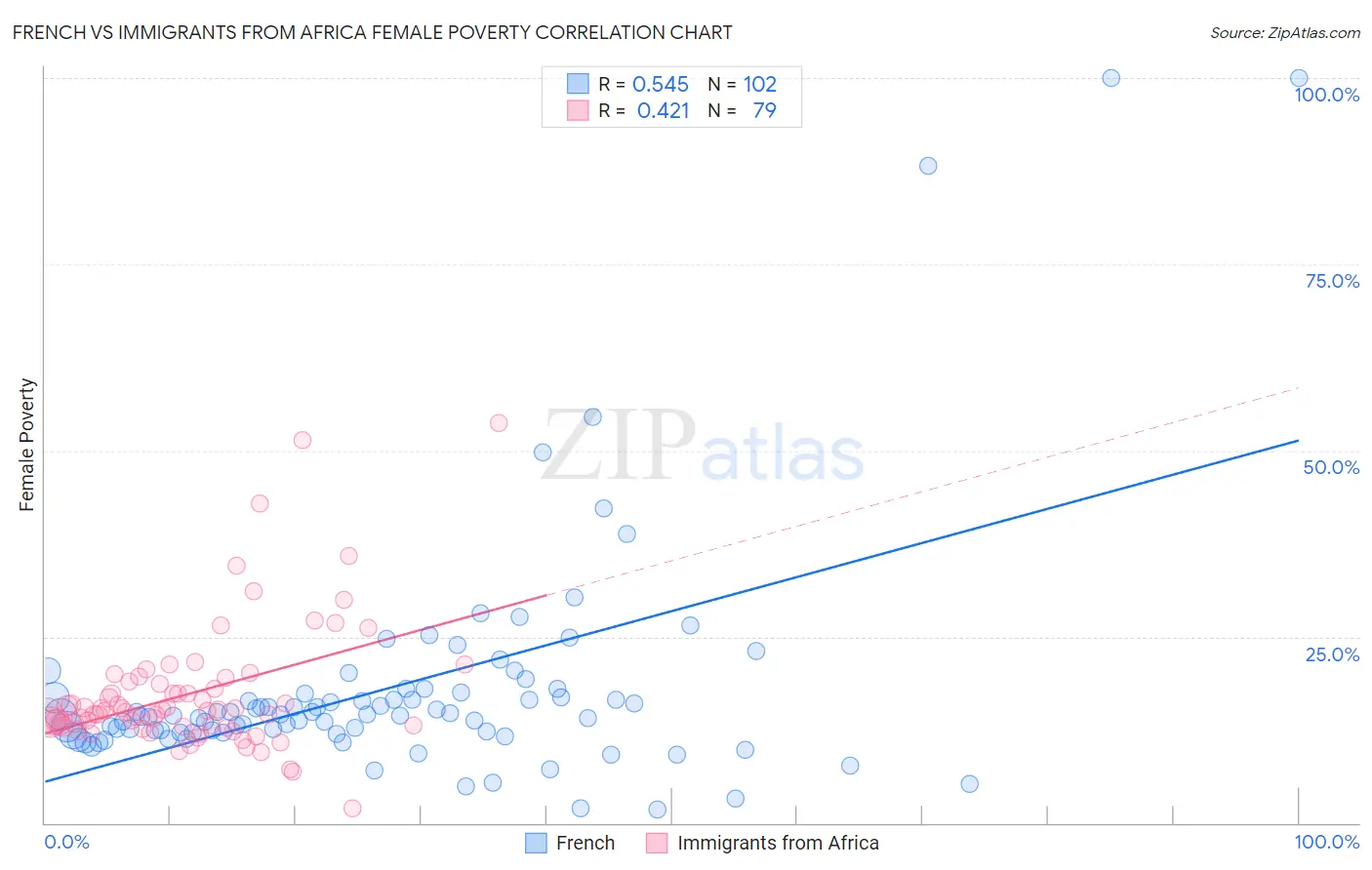 French vs Immigrants from Africa Female Poverty