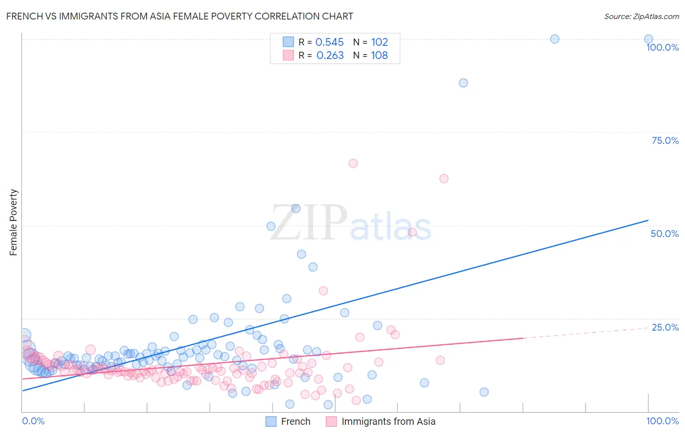 French vs Immigrants from Asia Female Poverty