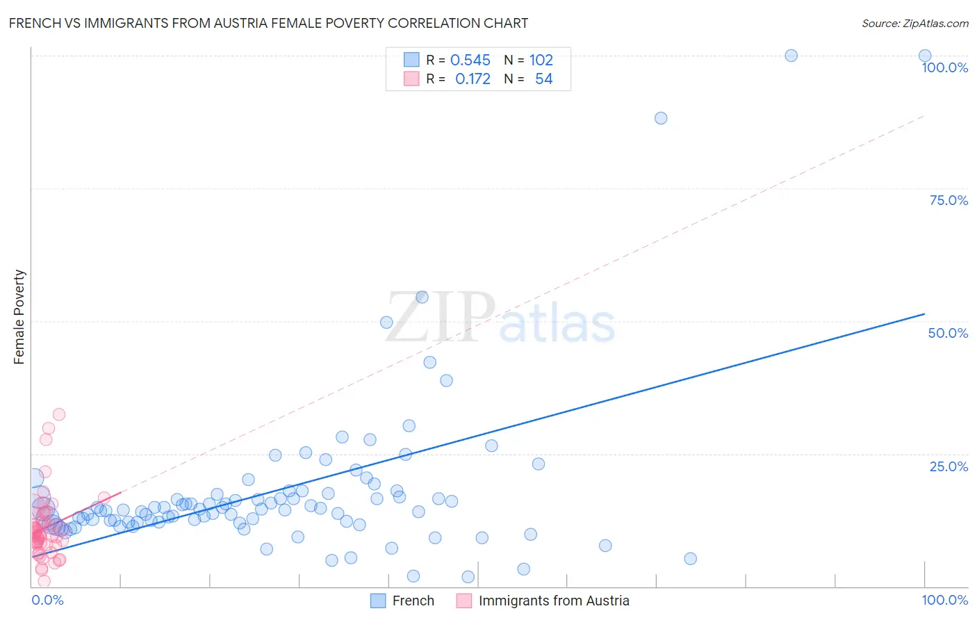 French vs Immigrants from Austria Female Poverty