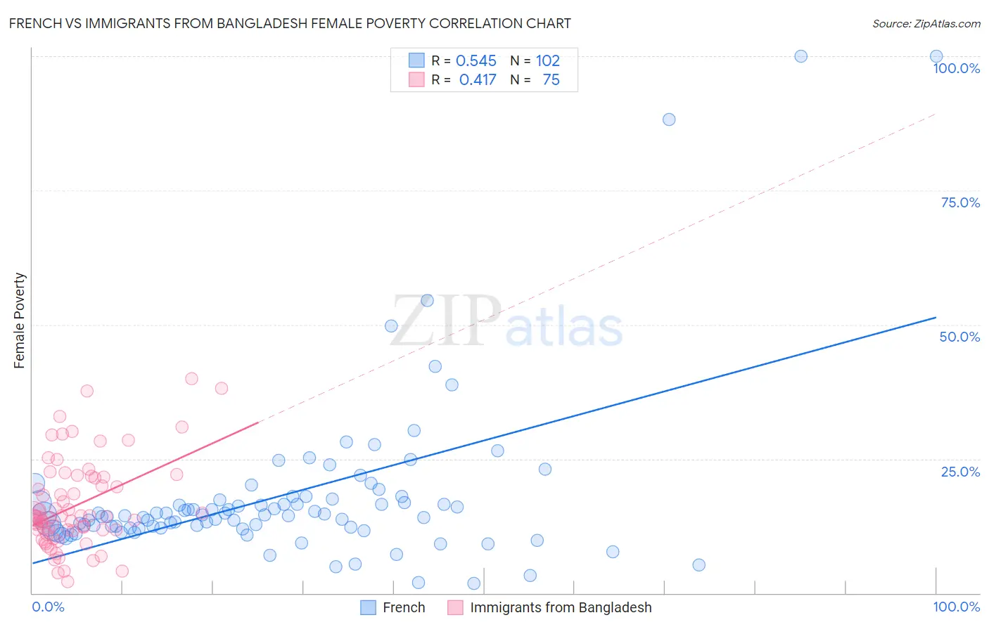 French vs Immigrants from Bangladesh Female Poverty