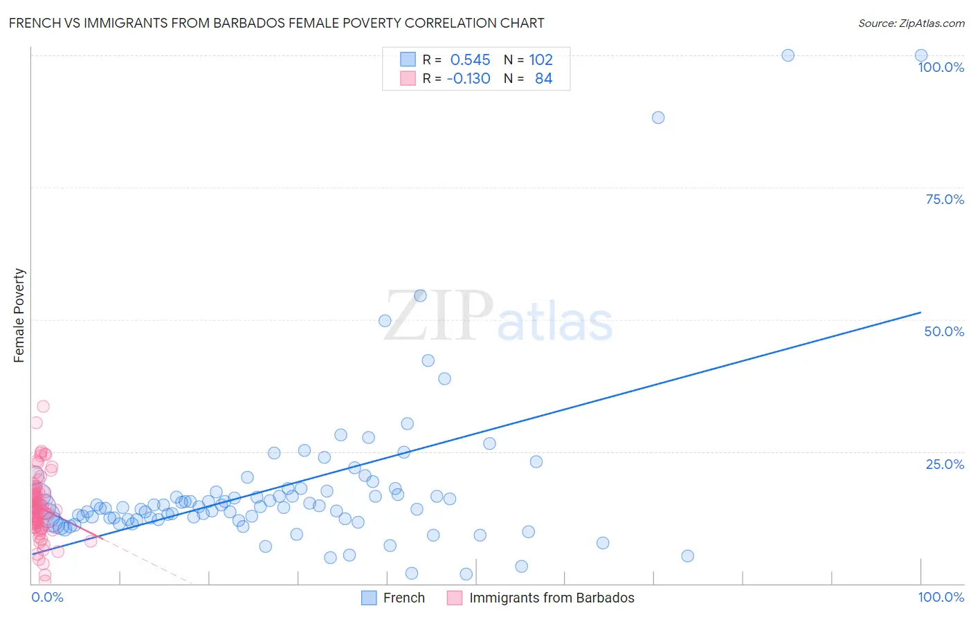 French vs Immigrants from Barbados Female Poverty