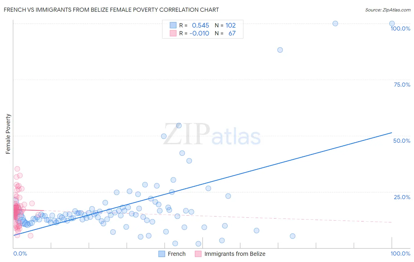 French vs Immigrants from Belize Female Poverty