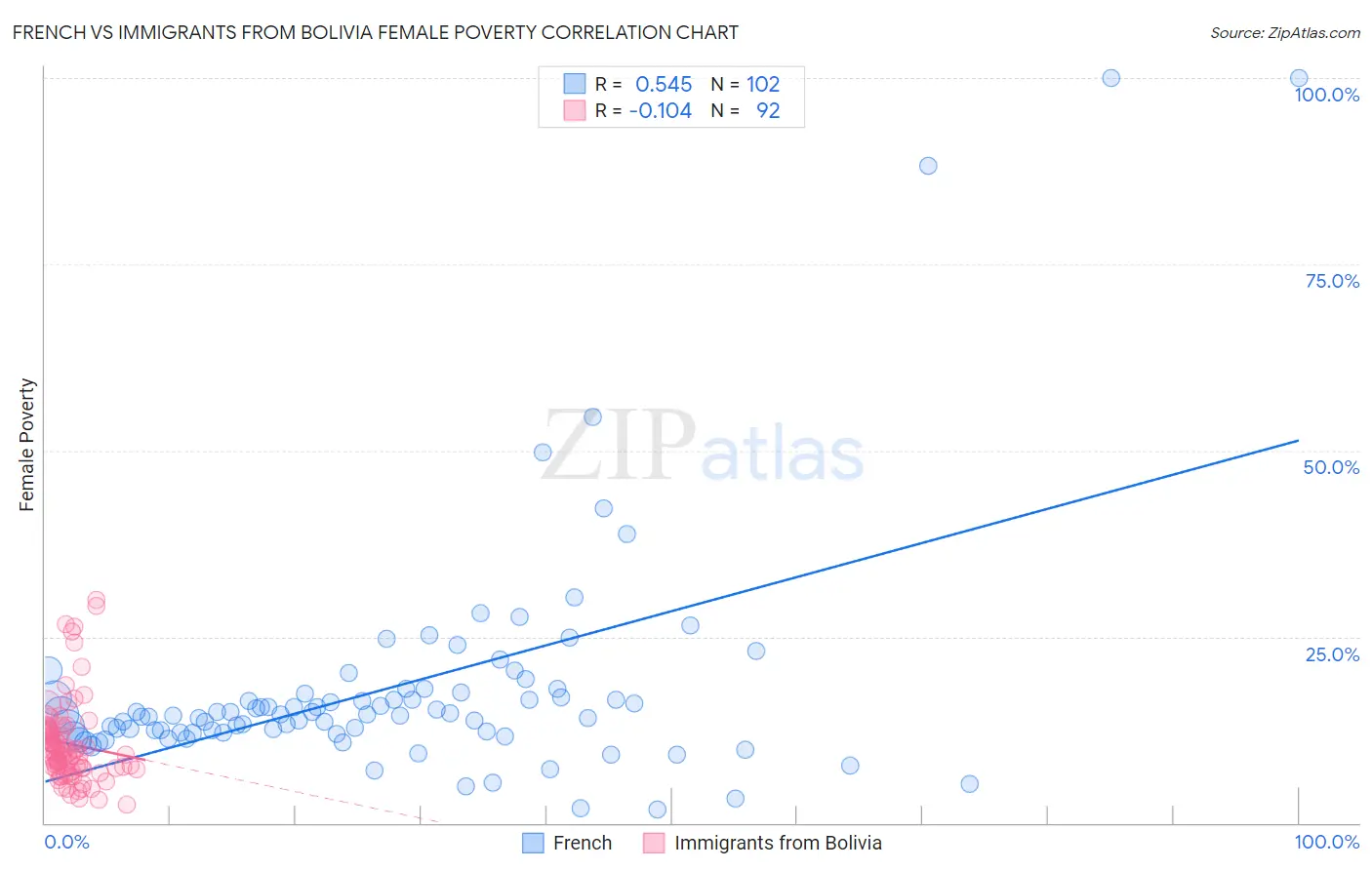 French vs Immigrants from Bolivia Female Poverty