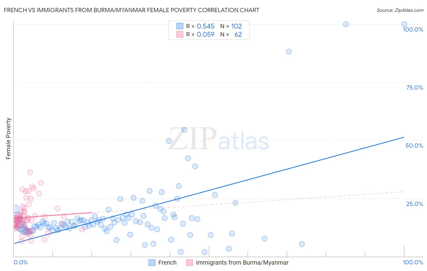 French vs Immigrants from Burma/Myanmar Female Poverty