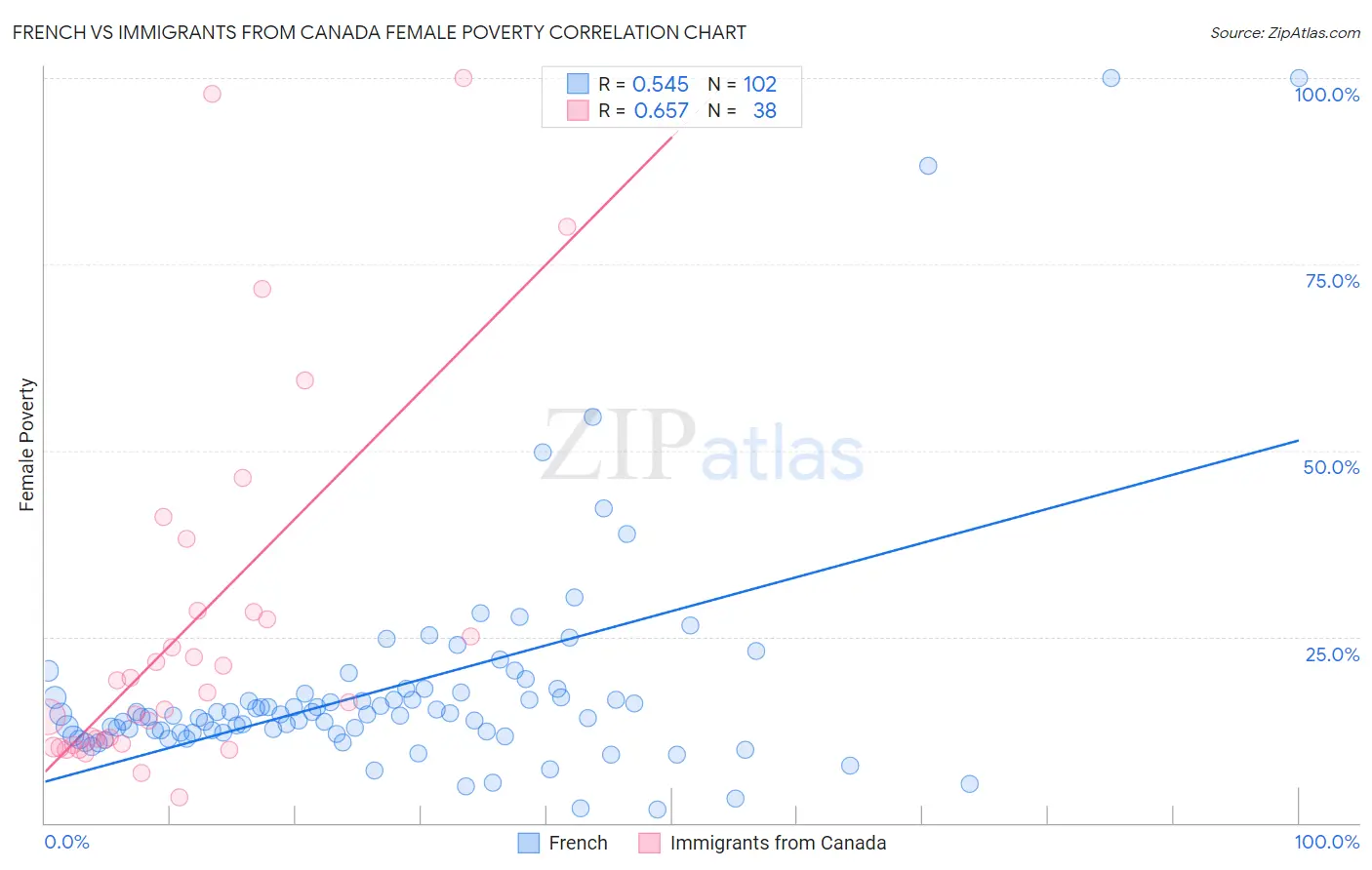 French vs Immigrants from Canada Female Poverty
