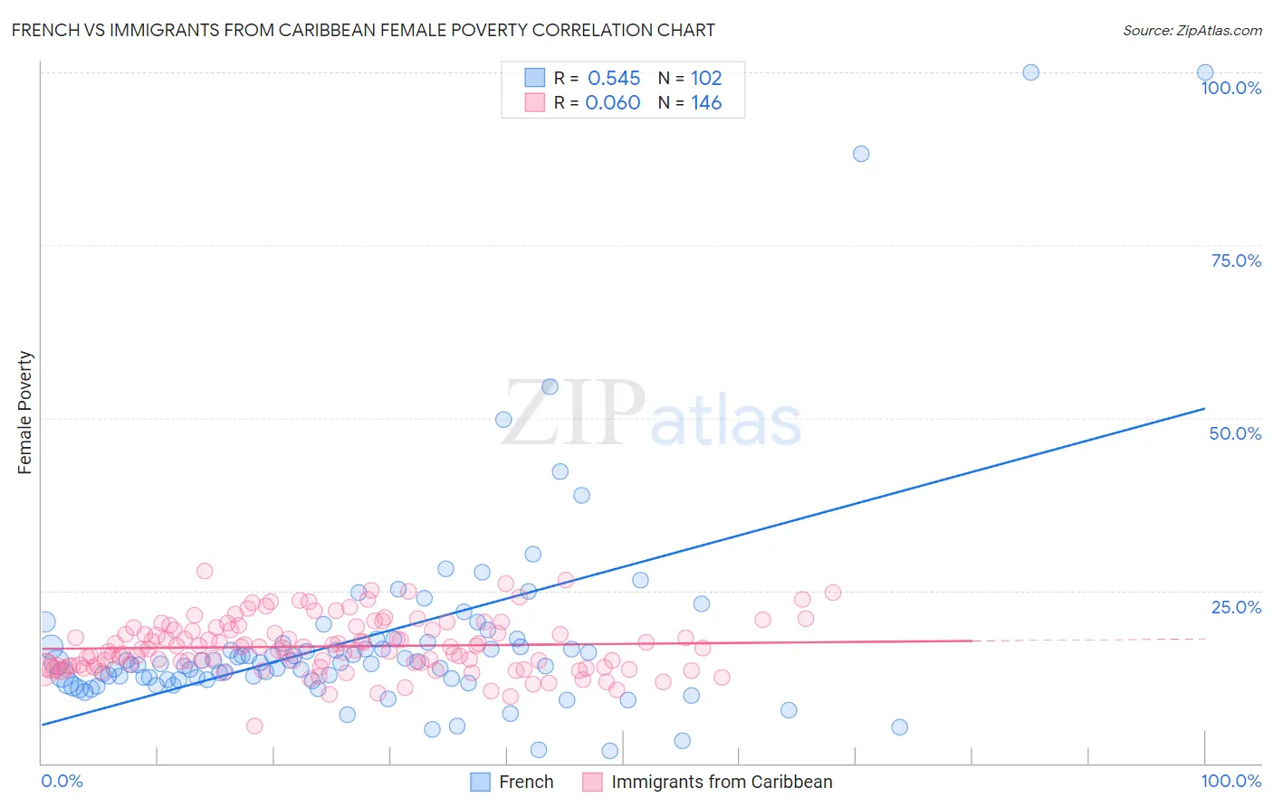 French vs Immigrants from Caribbean Female Poverty