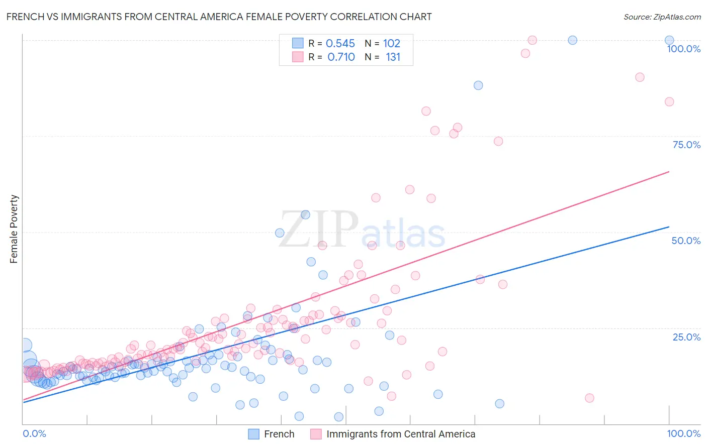 French vs Immigrants from Central America Female Poverty