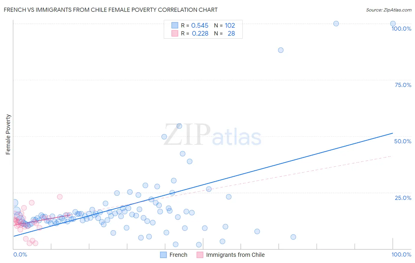 French vs Immigrants from Chile Female Poverty
