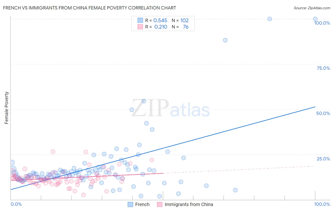 French vs Immigrants from China Female Poverty