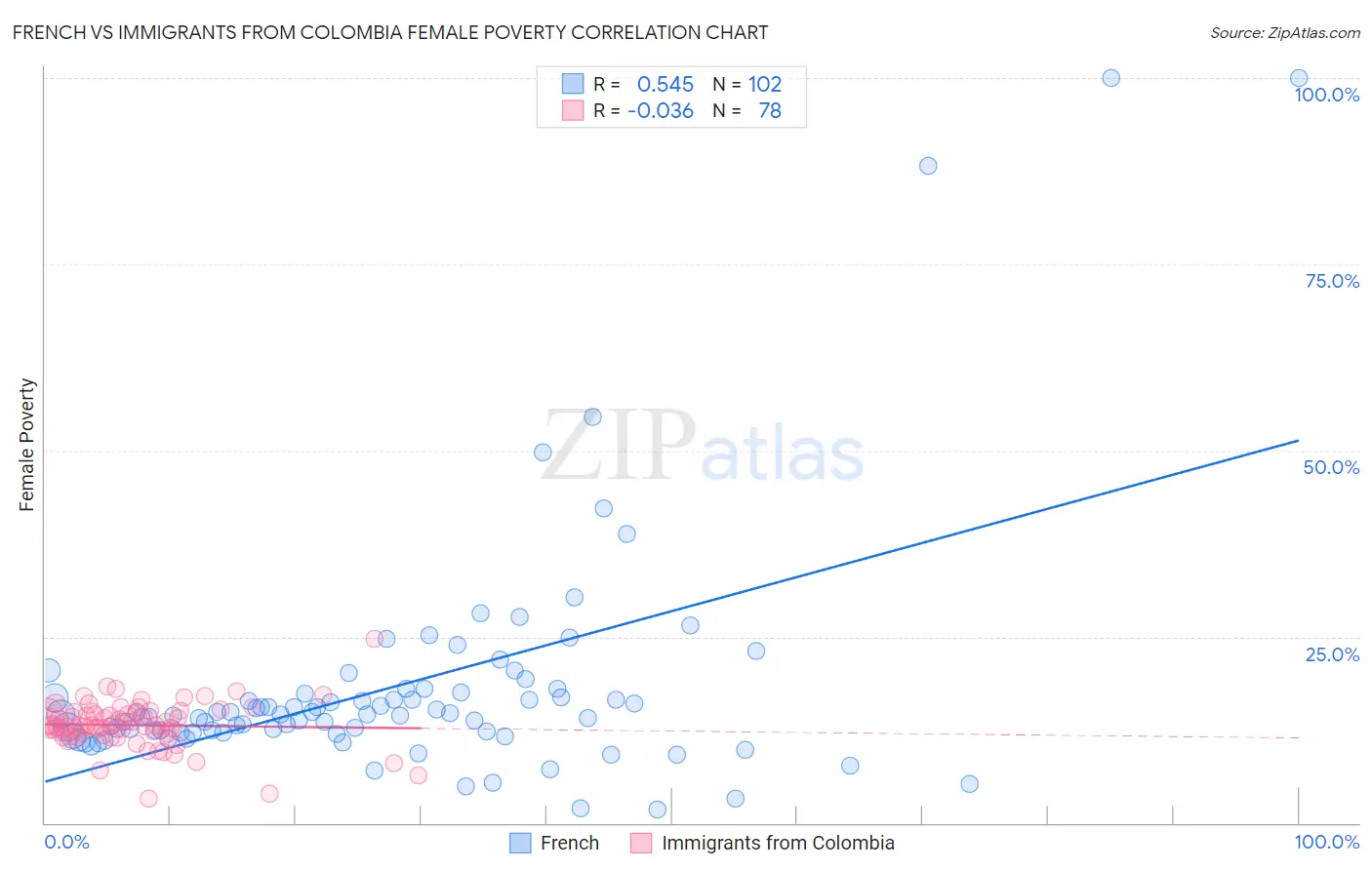 French vs Immigrants from Colombia Female Poverty