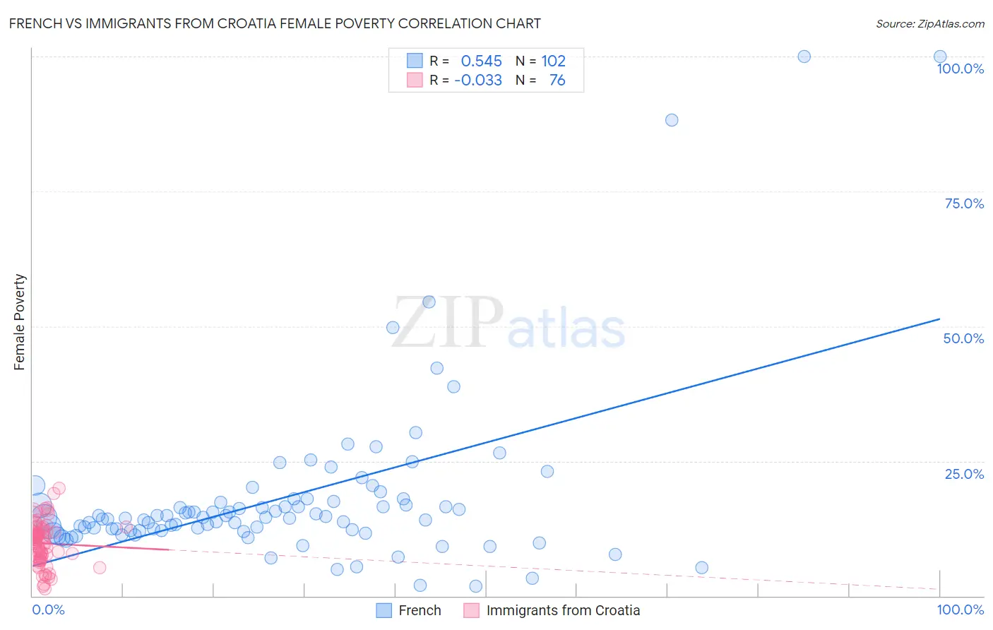 French vs Immigrants from Croatia Female Poverty