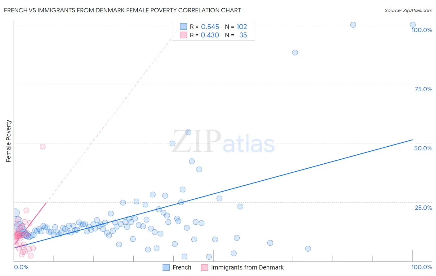 French vs Immigrants from Denmark Female Poverty