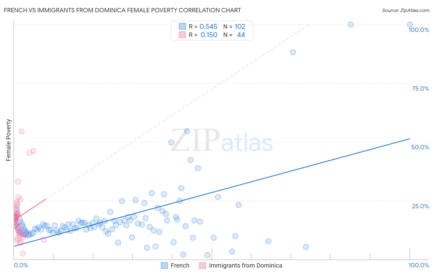 French vs Immigrants from Dominica Female Poverty