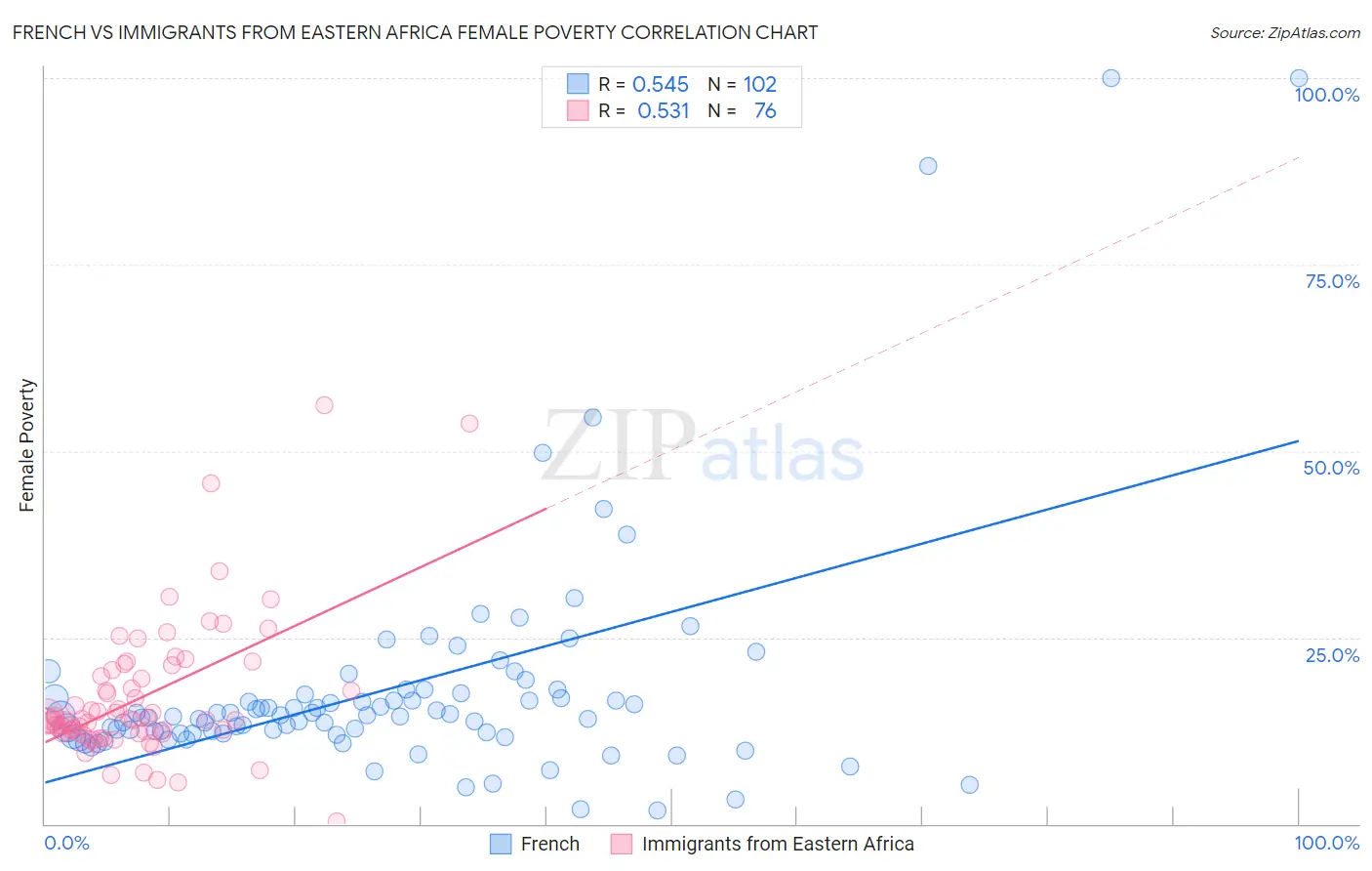 French vs Immigrants from Eastern Africa Female Poverty