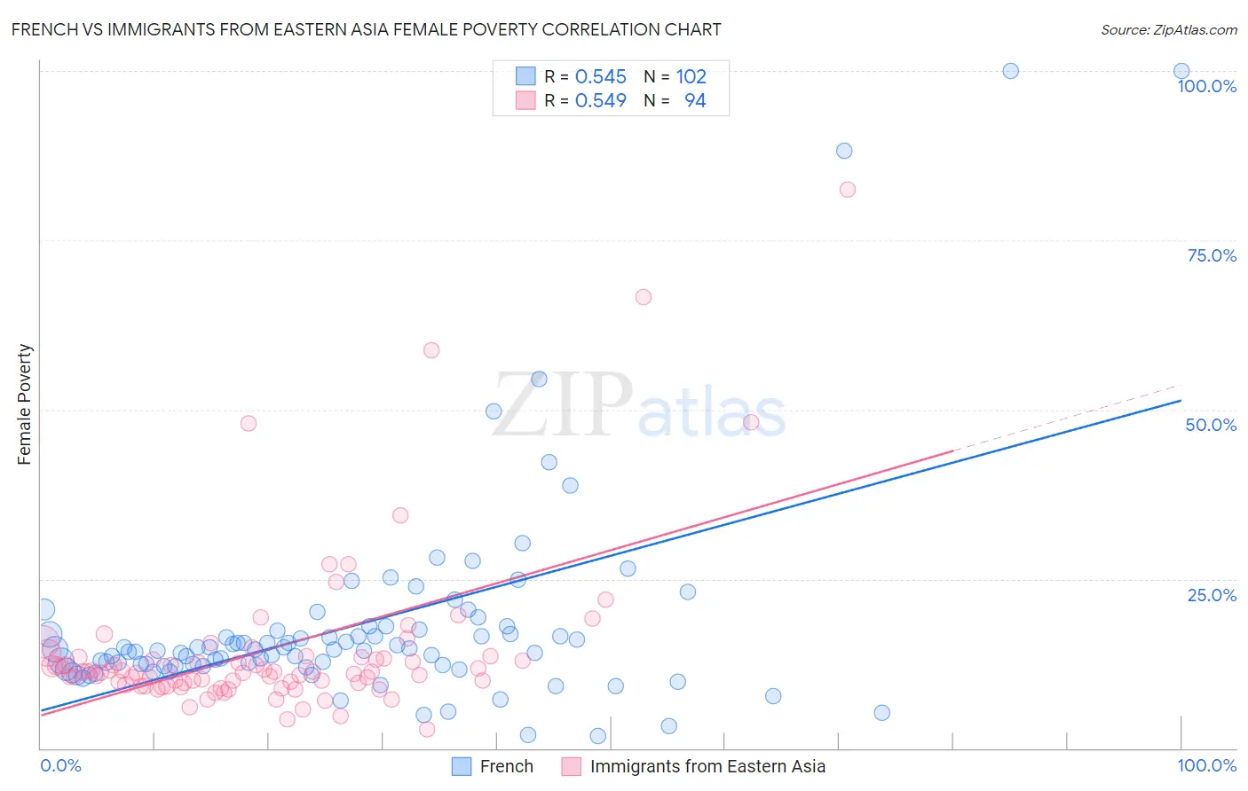 French vs Immigrants from Eastern Asia Female Poverty