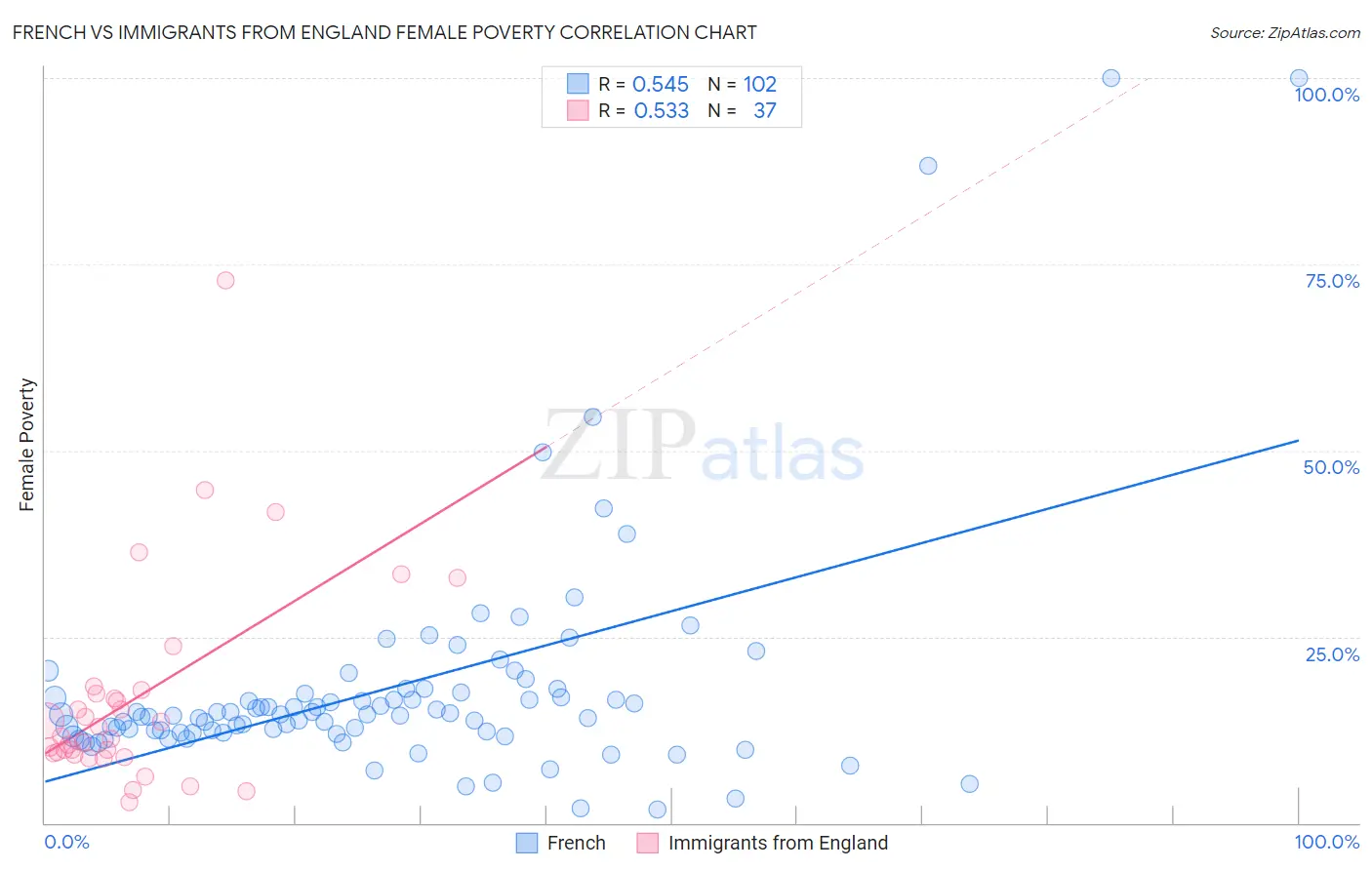 French vs Immigrants from England Female Poverty