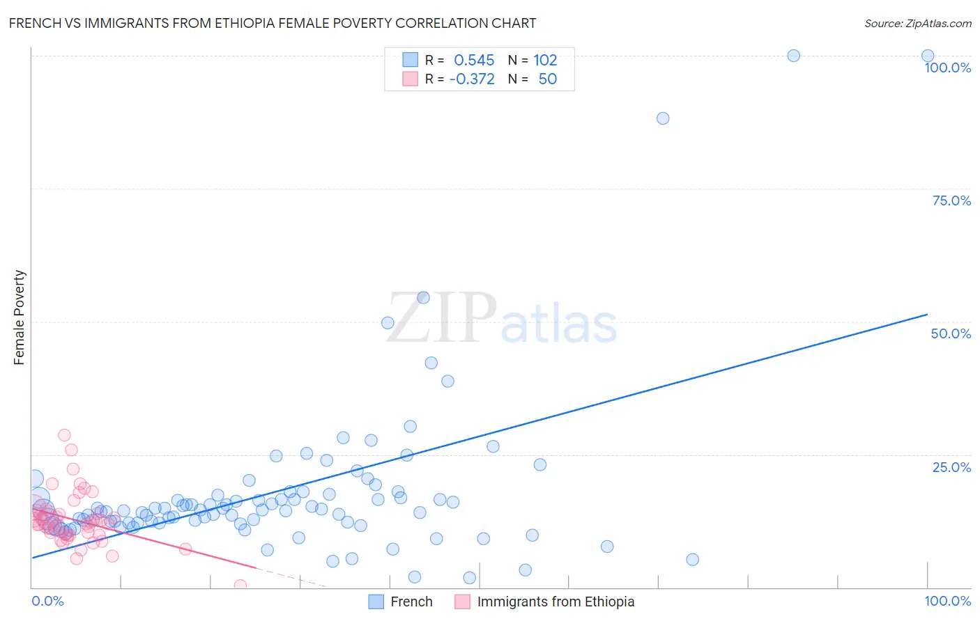 French vs Immigrants from Ethiopia Female Poverty