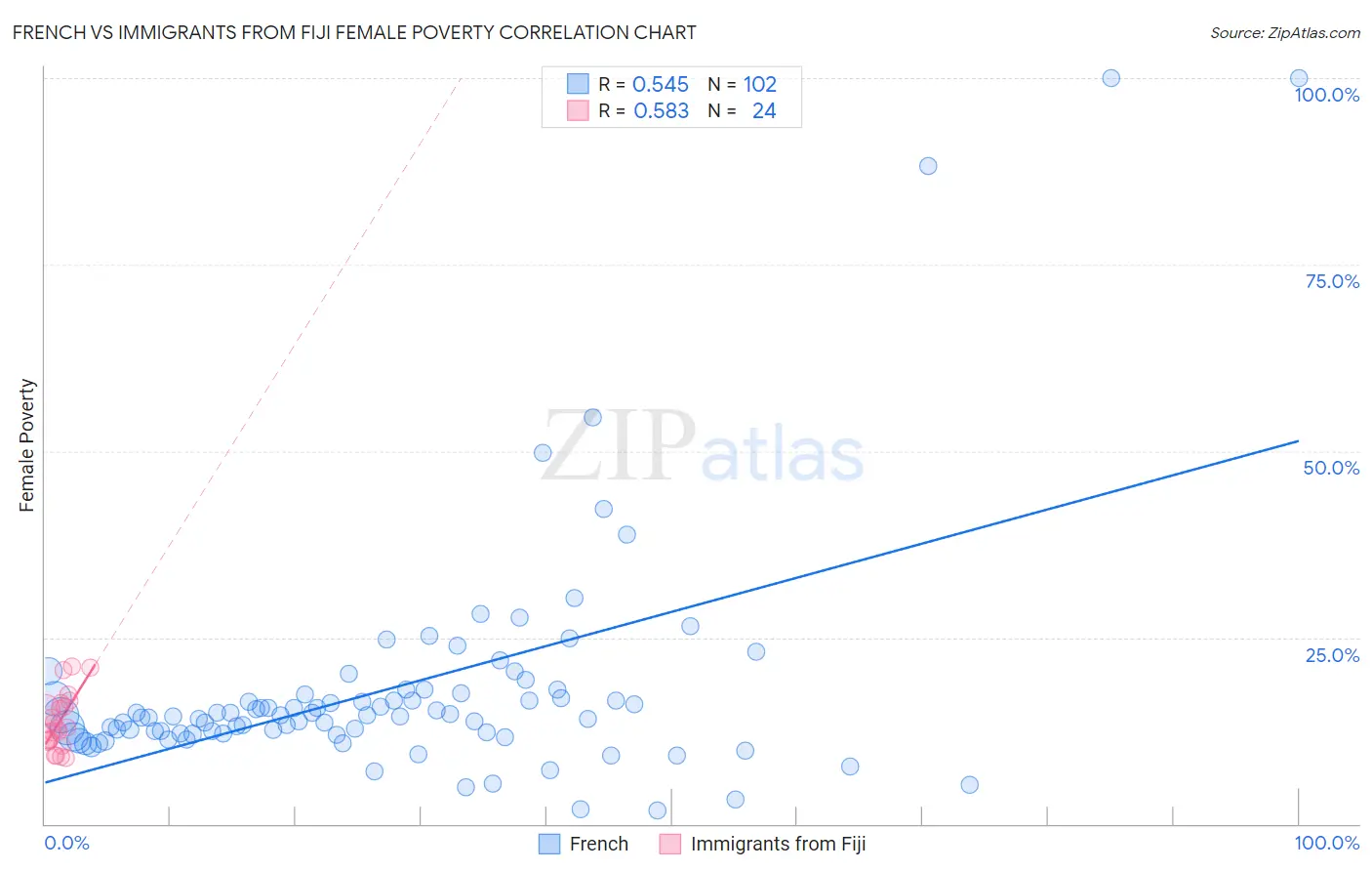 French vs Immigrants from Fiji Female Poverty