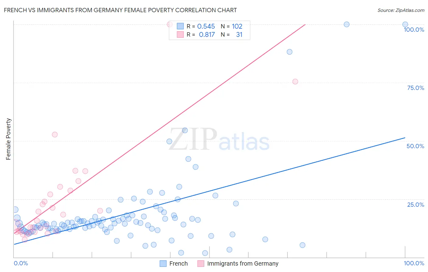 French vs Immigrants from Germany Female Poverty