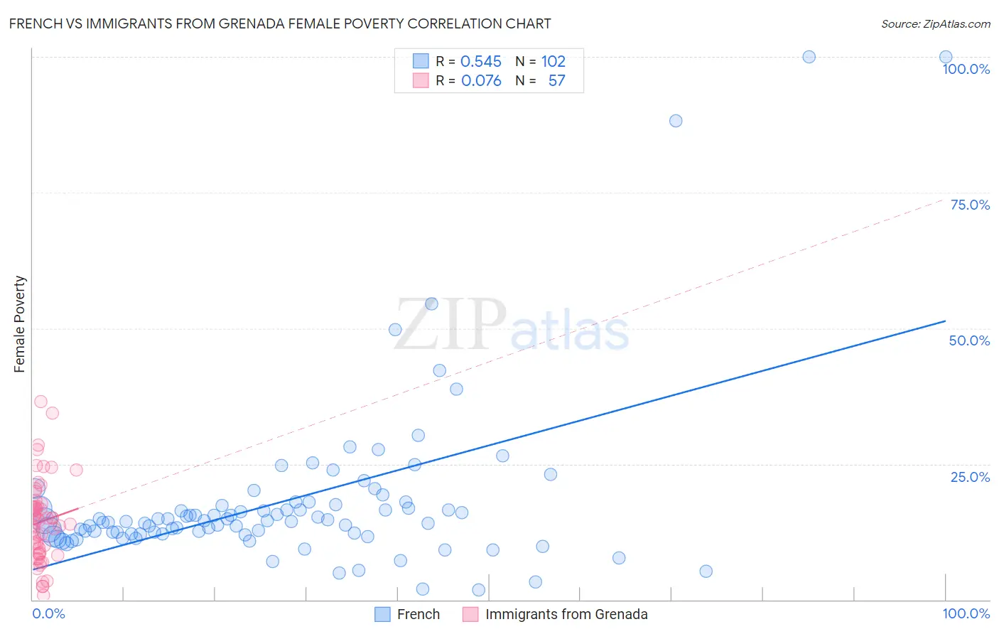 French vs Immigrants from Grenada Female Poverty