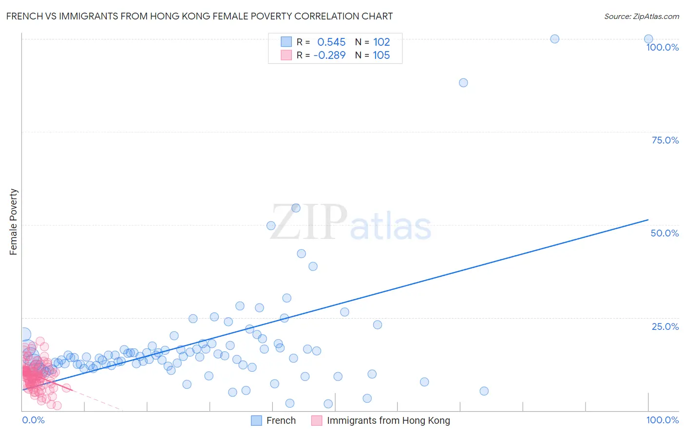 French vs Immigrants from Hong Kong Female Poverty