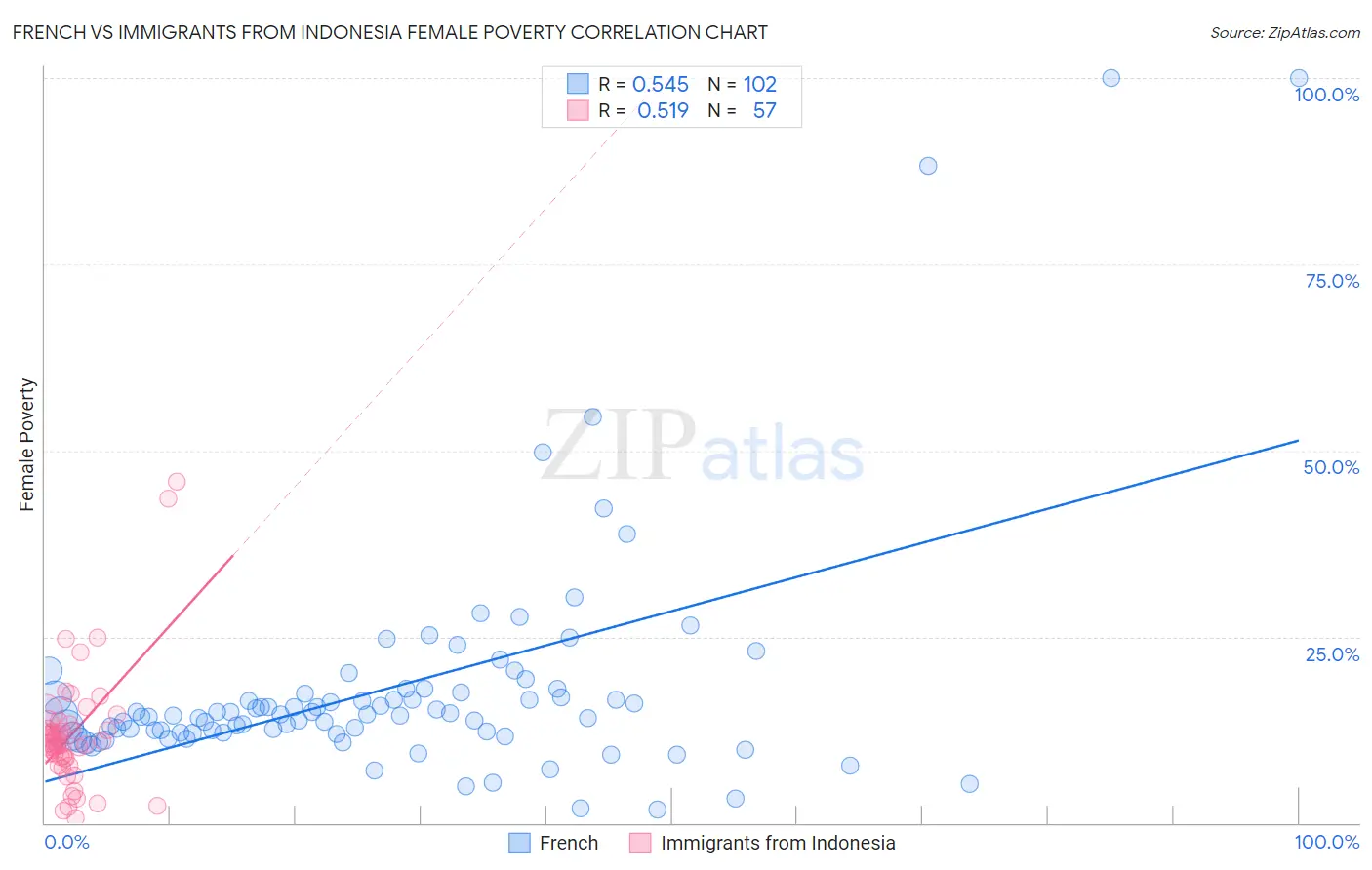French vs Immigrants from Indonesia Female Poverty