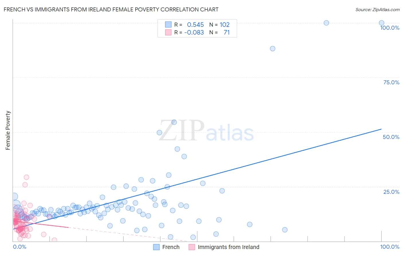 French vs Immigrants from Ireland Female Poverty