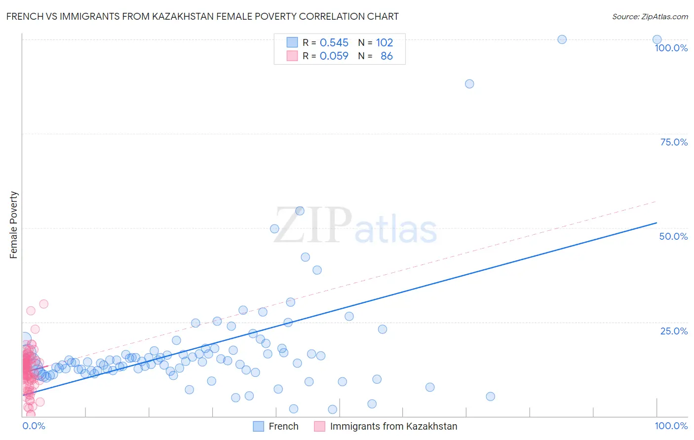 French vs Immigrants from Kazakhstan Female Poverty