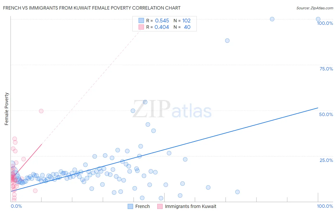 French vs Immigrants from Kuwait Female Poverty