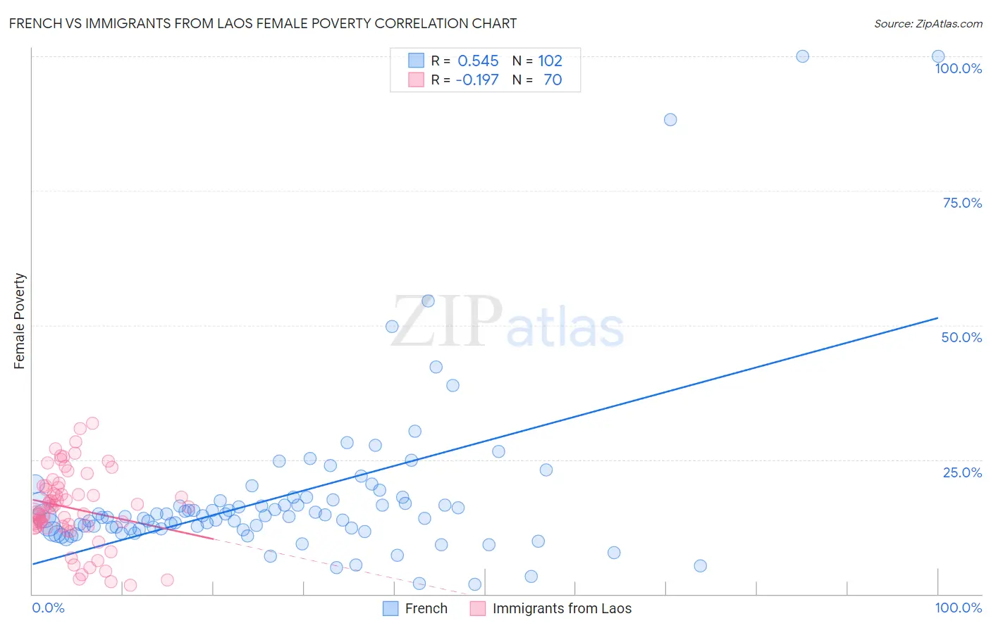 French vs Immigrants from Laos Female Poverty