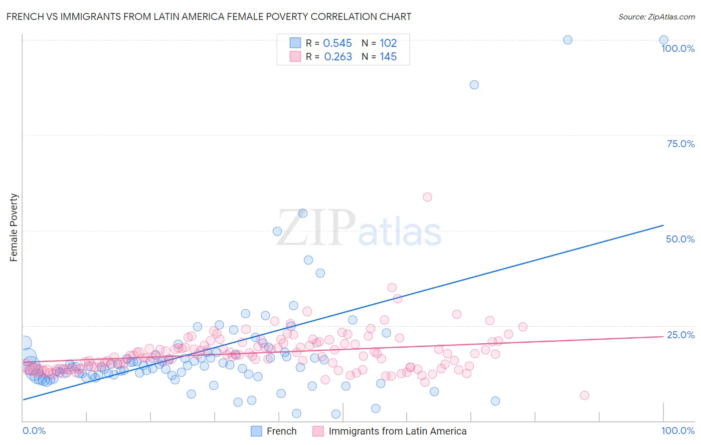 French vs Immigrants from Latin America Female Poverty