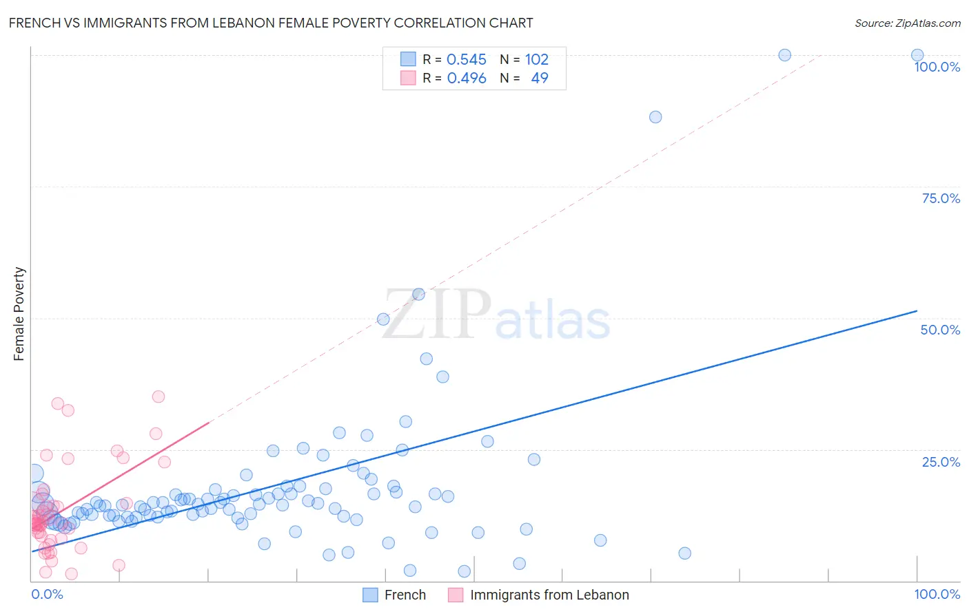 French vs Immigrants from Lebanon Female Poverty