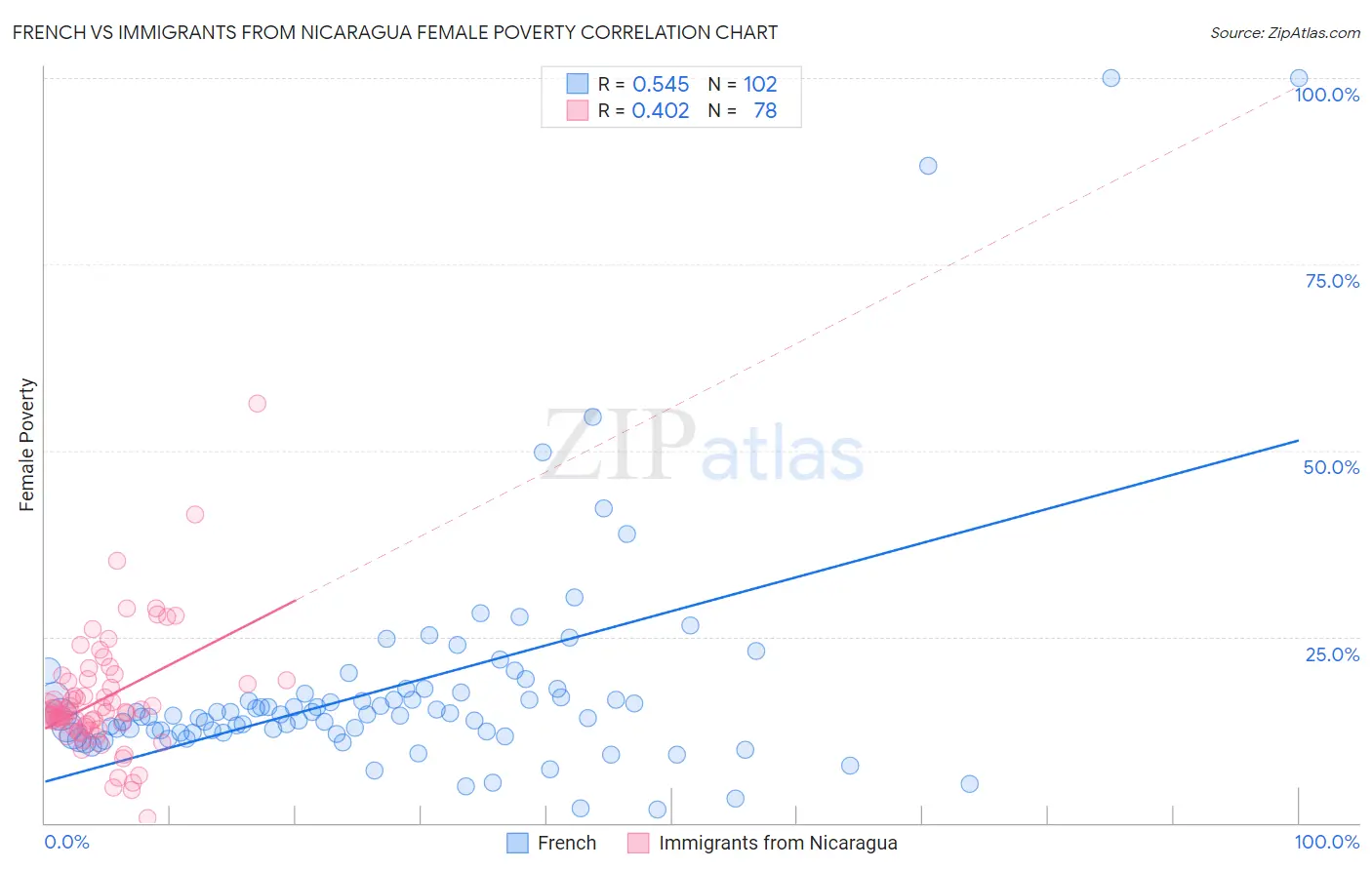 French vs Immigrants from Nicaragua Female Poverty