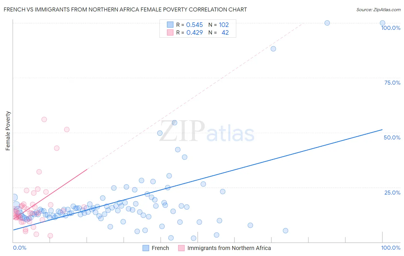 French vs Immigrants from Northern Africa Female Poverty