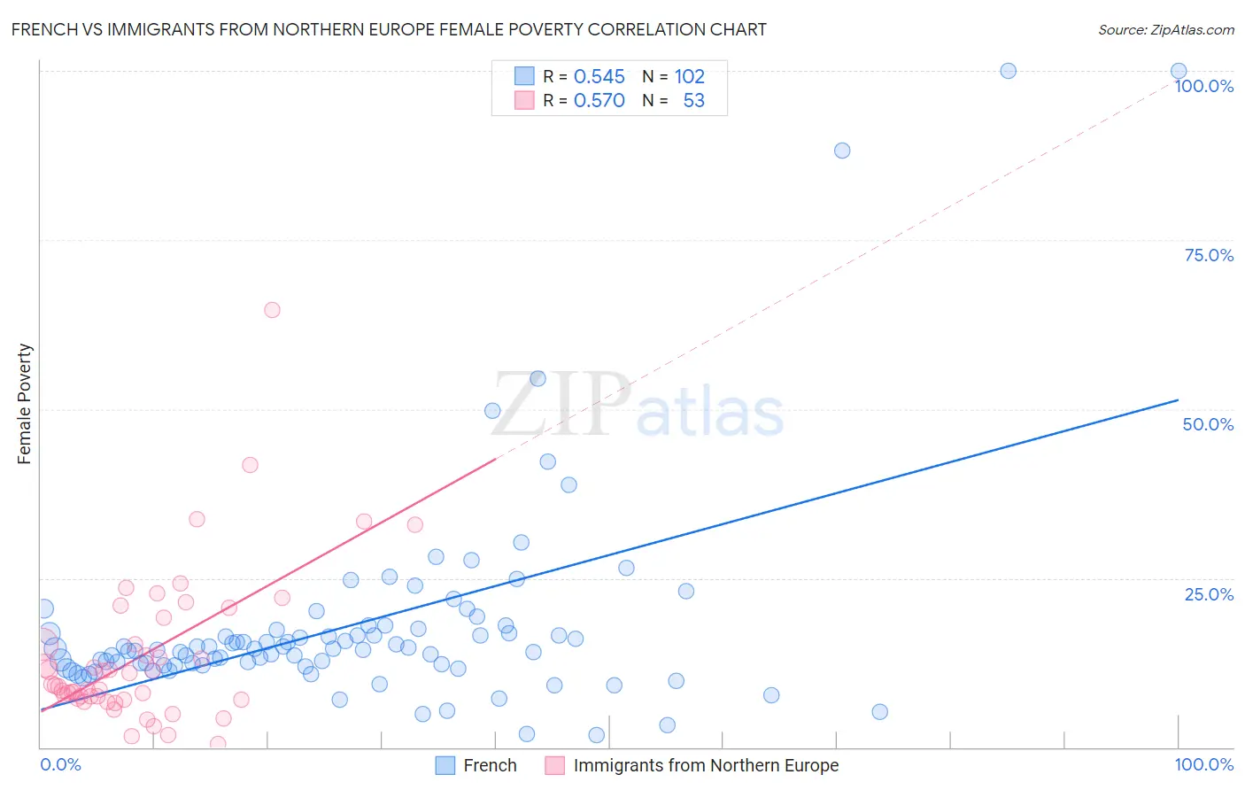 French vs Immigrants from Northern Europe Female Poverty