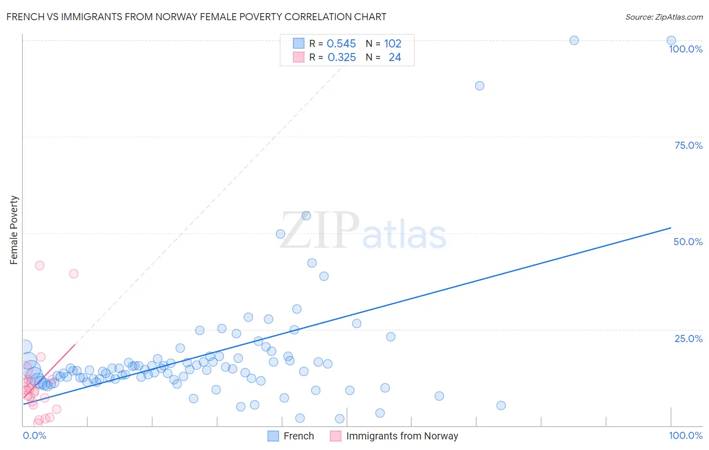 French vs Immigrants from Norway Female Poverty