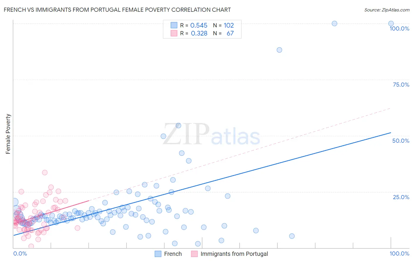 French vs Immigrants from Portugal Female Poverty