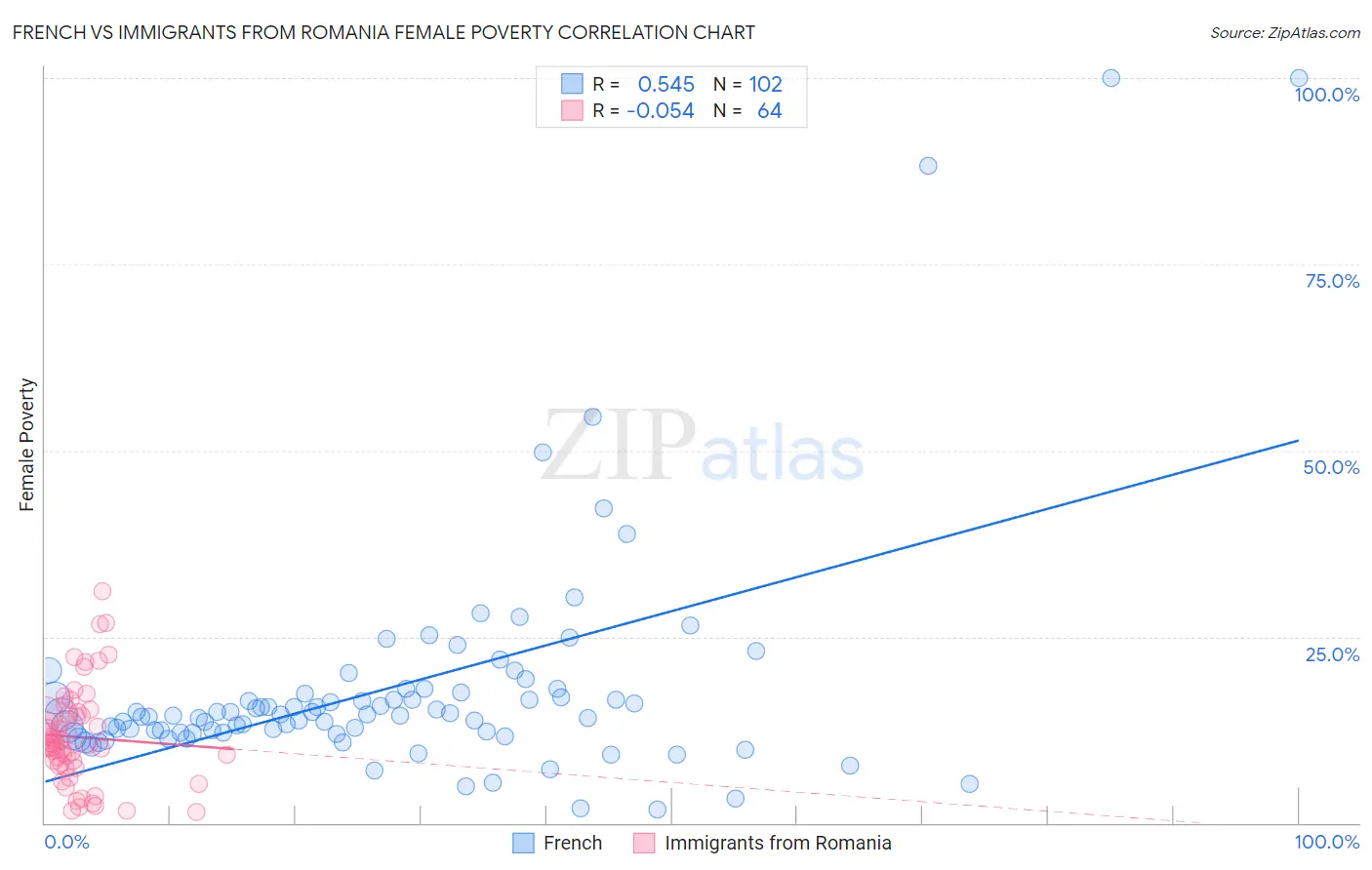 French vs Immigrants from Romania Female Poverty