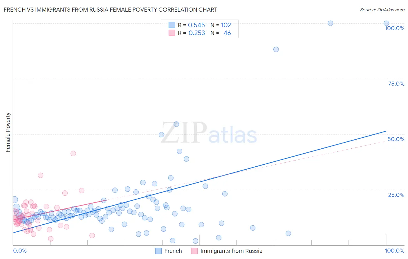 French vs Immigrants from Russia Female Poverty