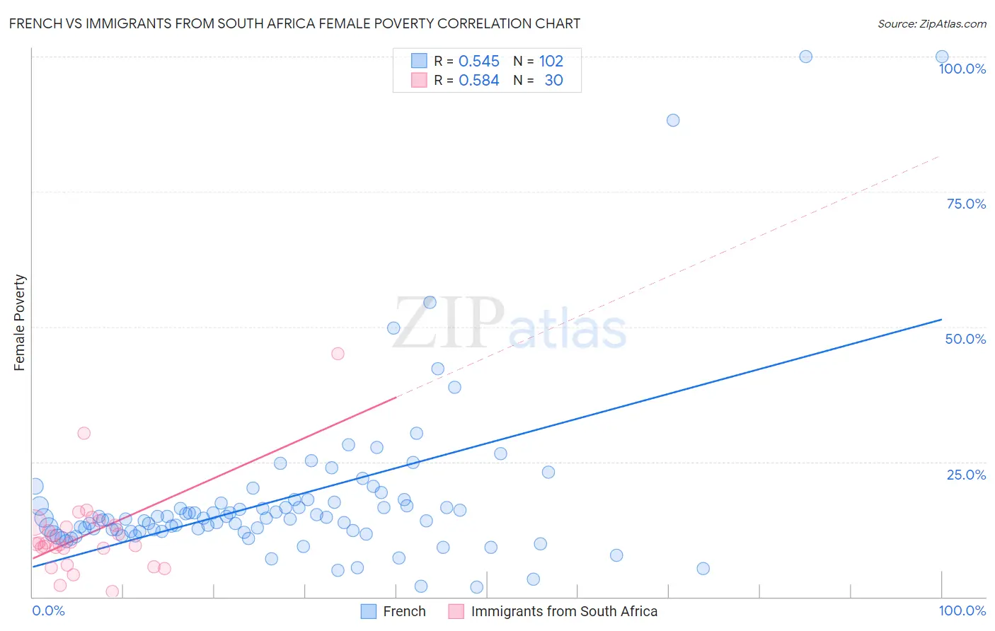 French vs Immigrants from South Africa Female Poverty